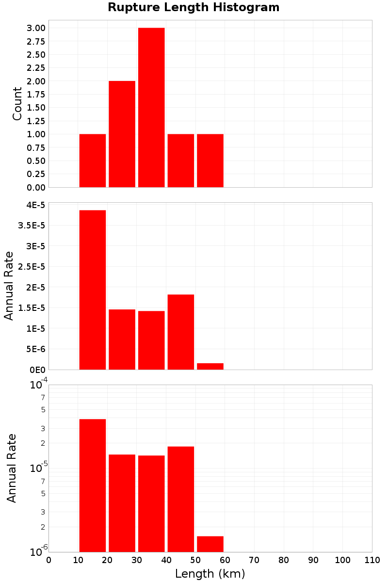 Length Hist