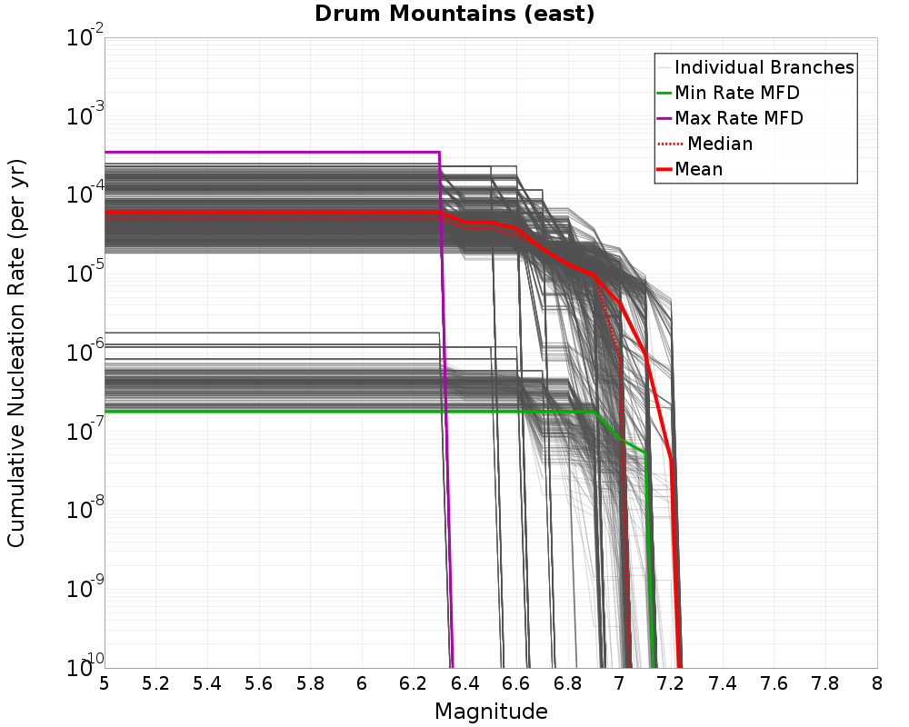 Cumulative Plot