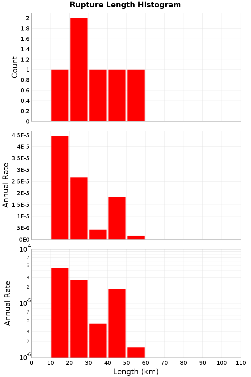 Length Hist