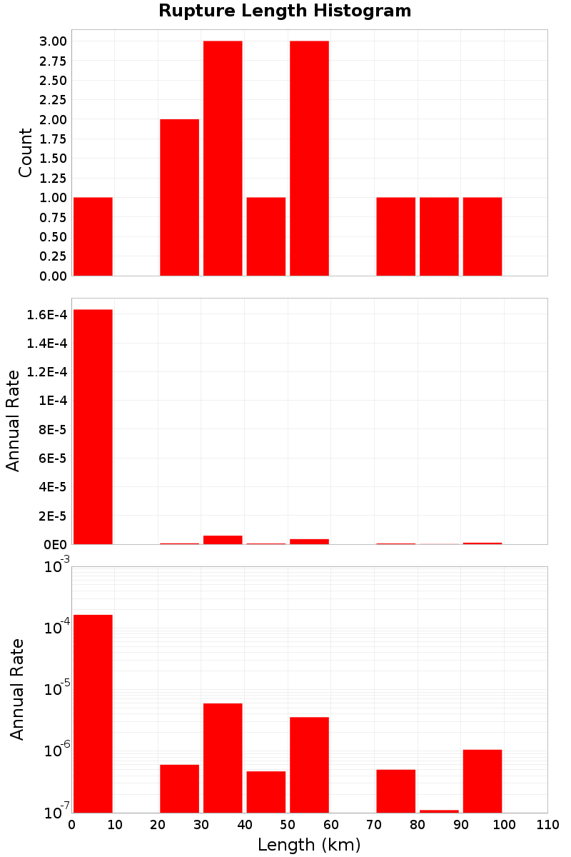 Length Hist