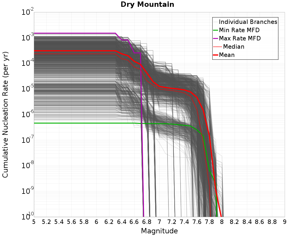 Cumulative Plot