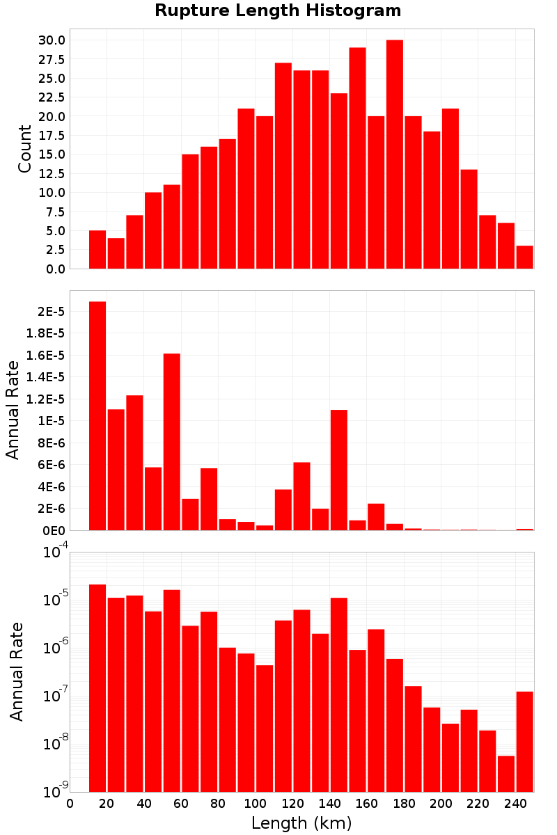 Length Hist