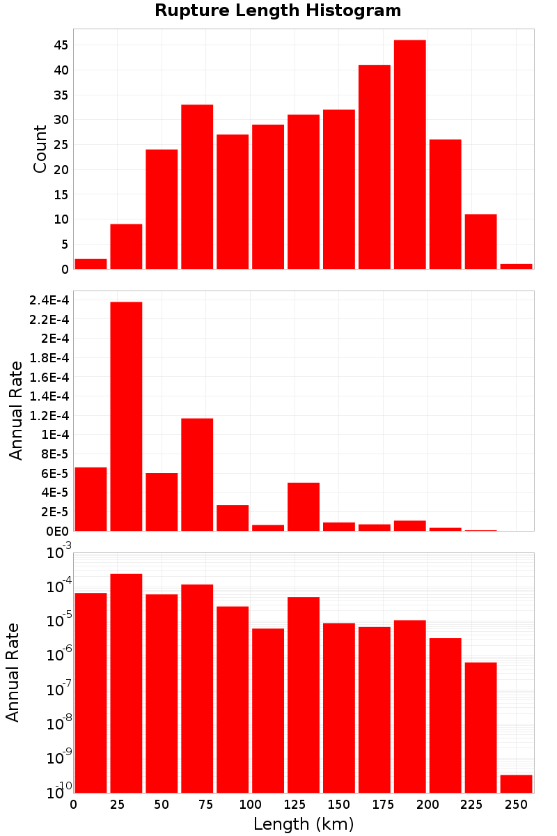 Length Hist