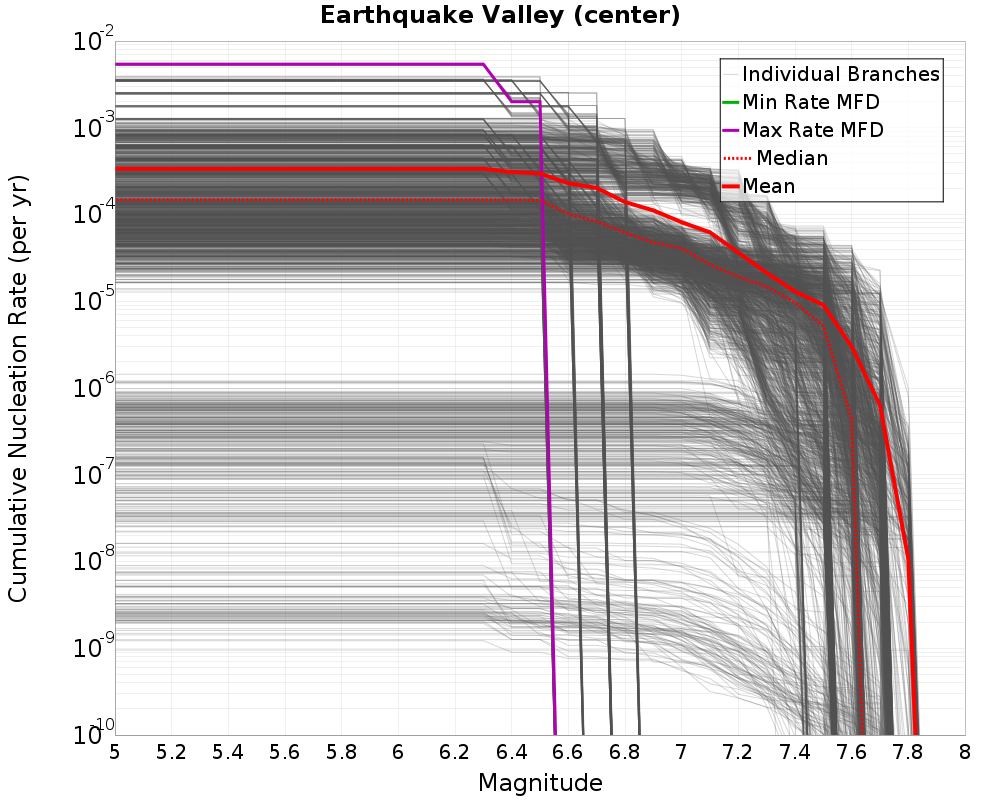 Cumulative Plot