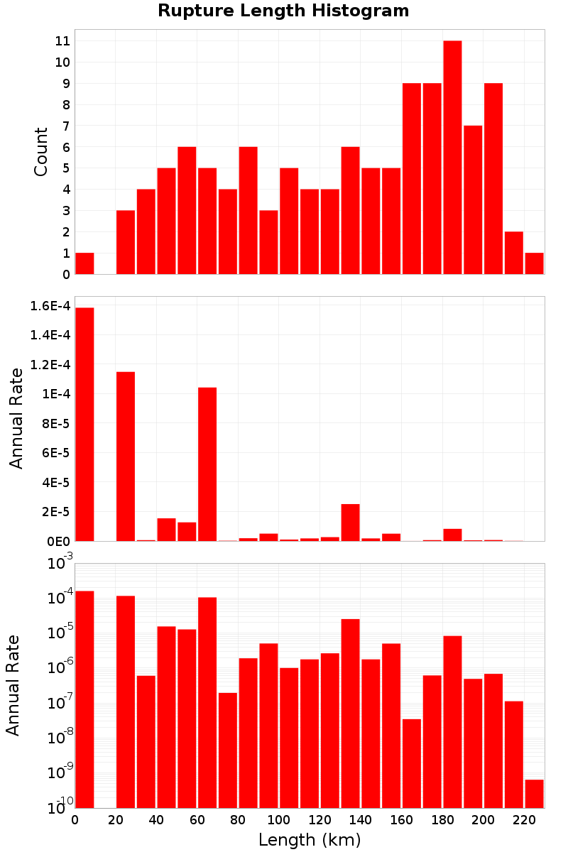 Length Hist