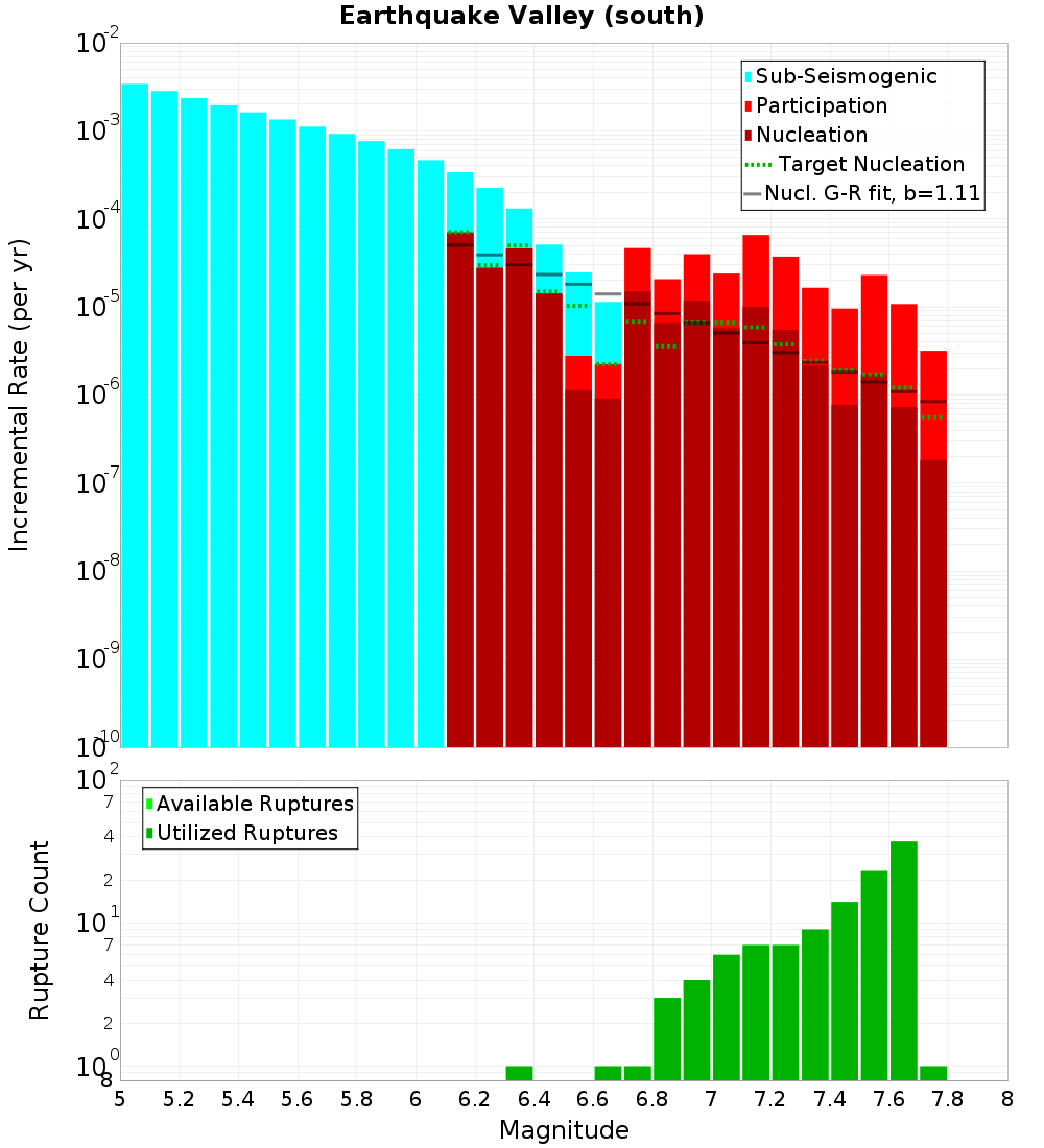 Incremental Plot