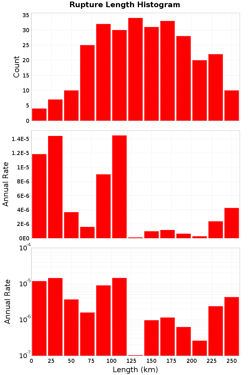 Length Hist
