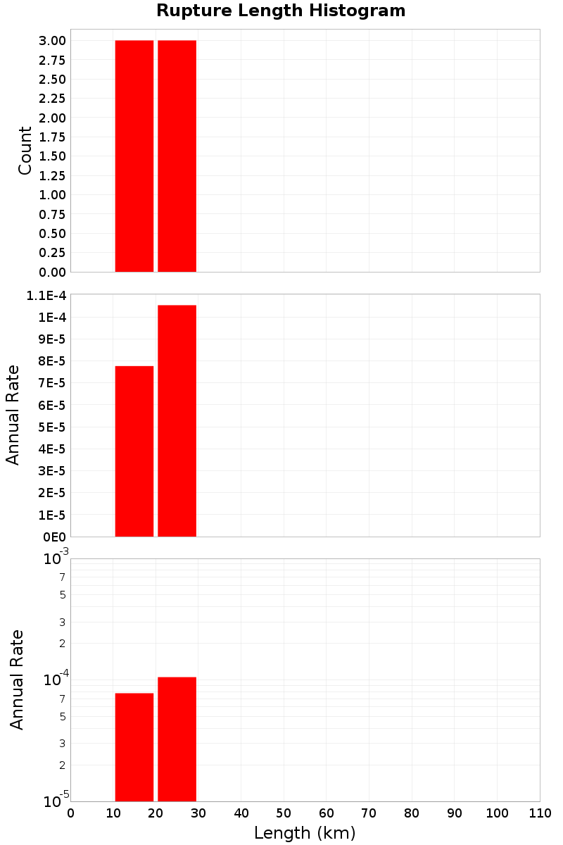 Length Hist