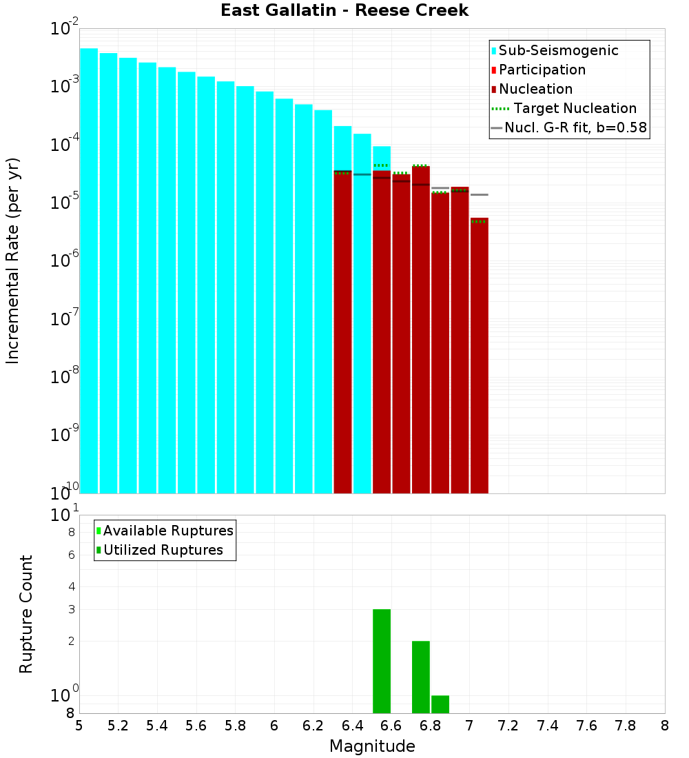 Incremental Plot