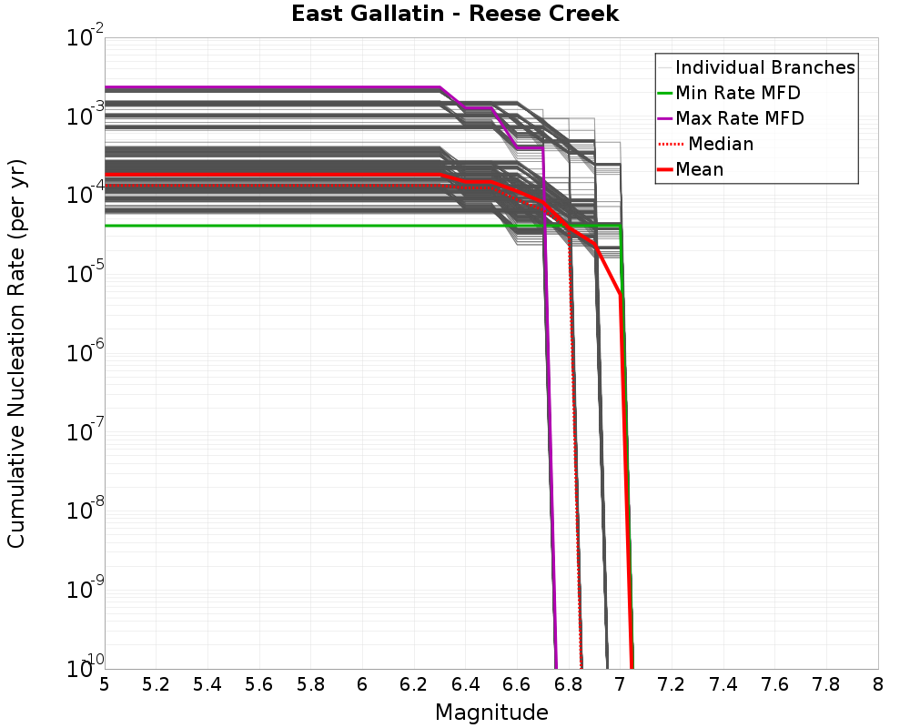 Cumulative Plot