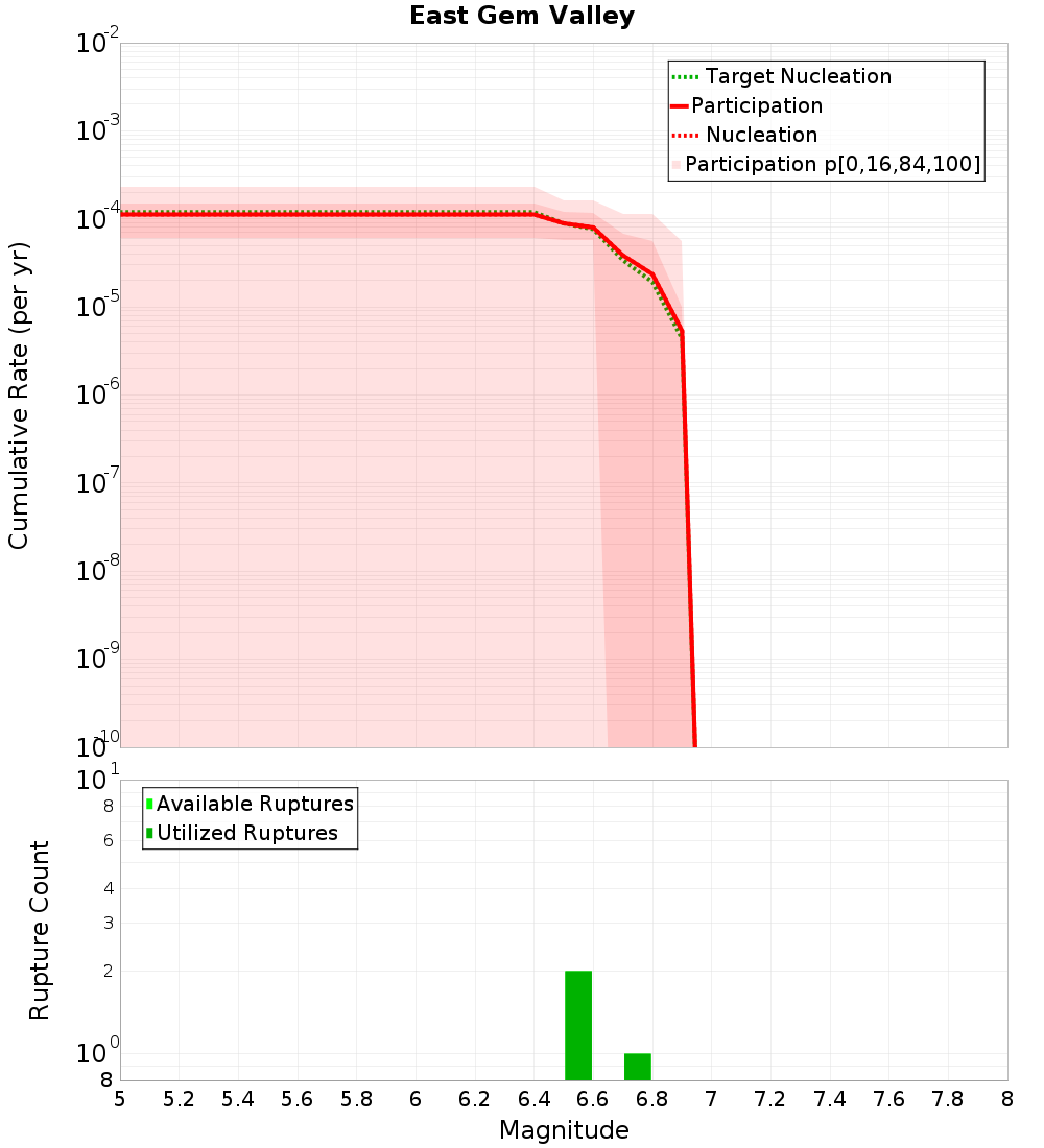 Cumulative Plot