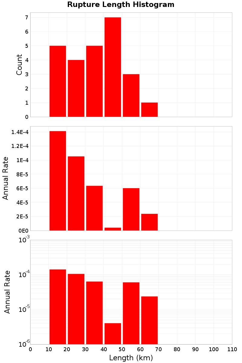 Length Hist