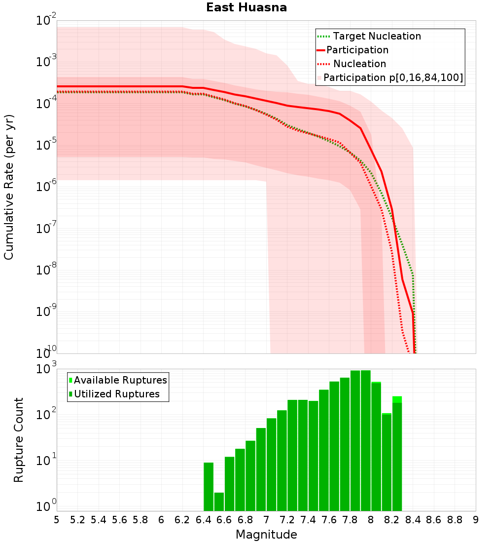 Cumulative Plot