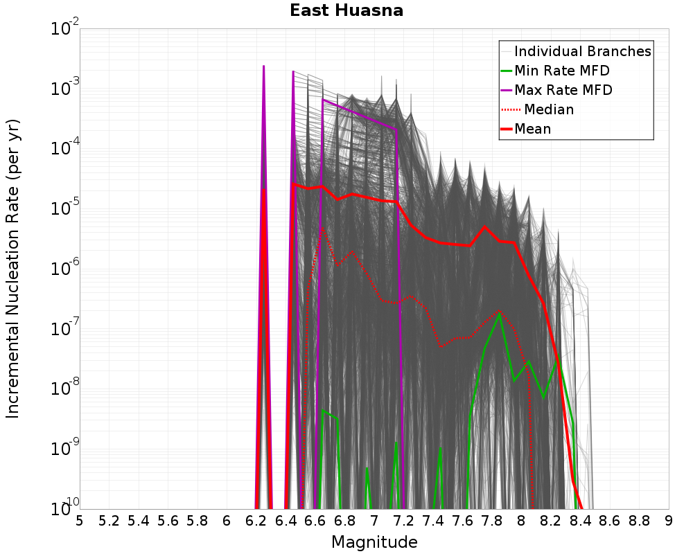 Incremental Plot