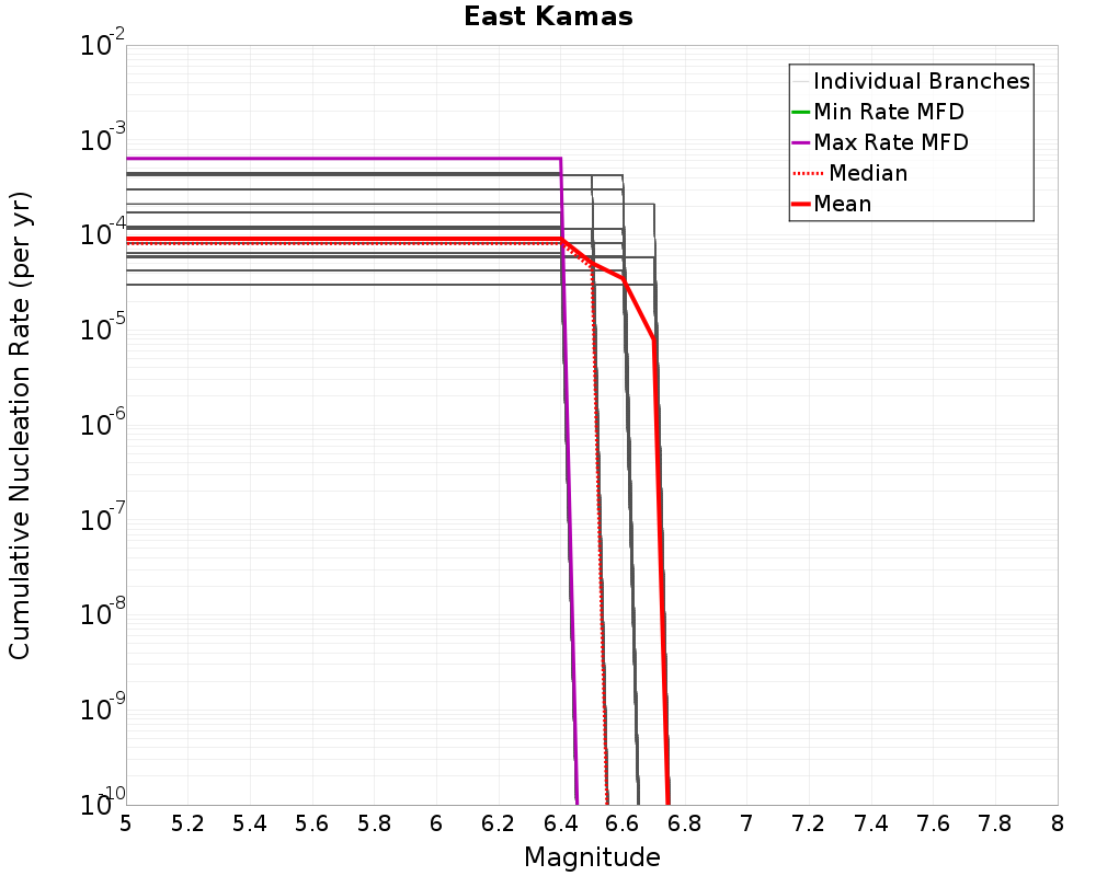 Cumulative Plot