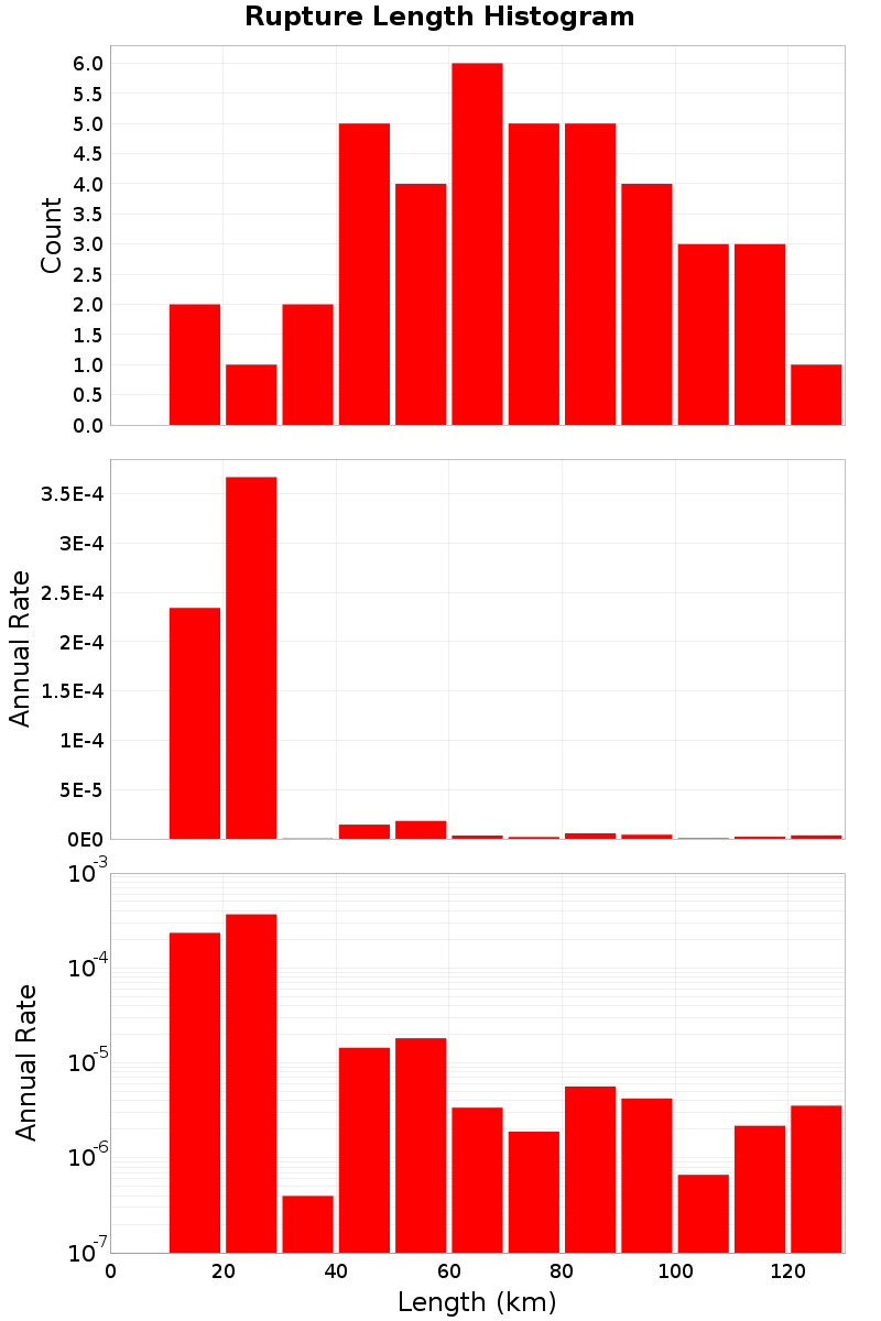 Length Hist