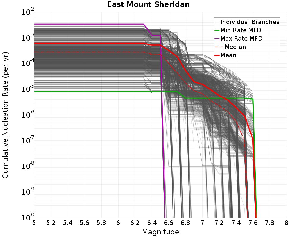 Cumulative Plot