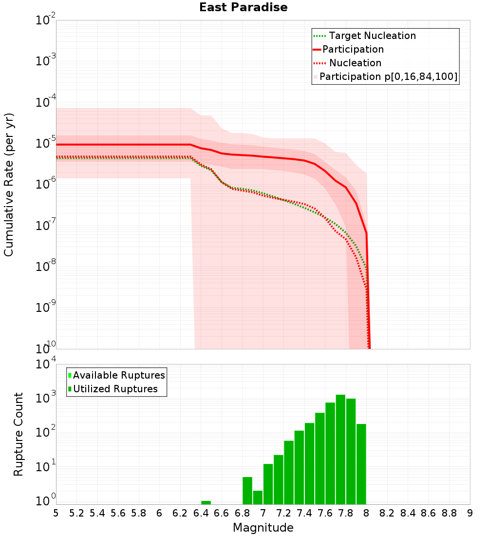 Cumulative Plot