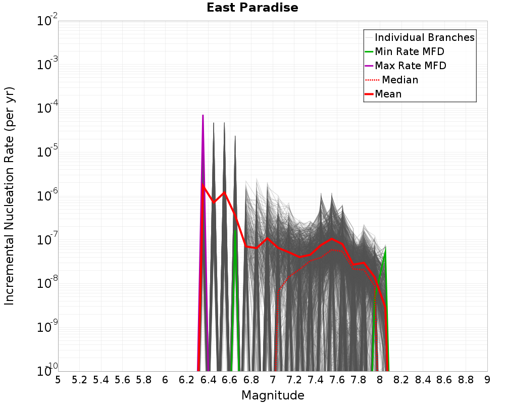 Incremental Plot