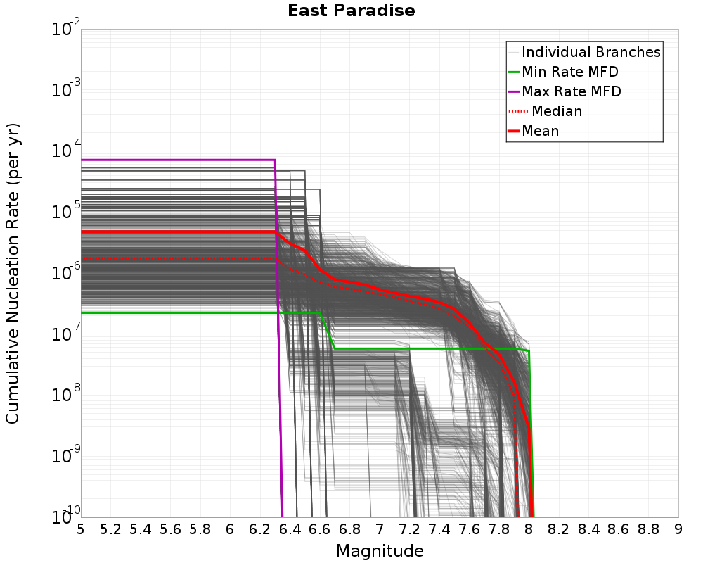 Cumulative Plot