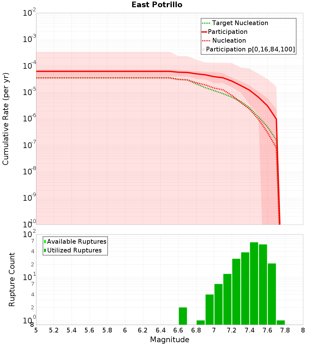 Cumulative Plot