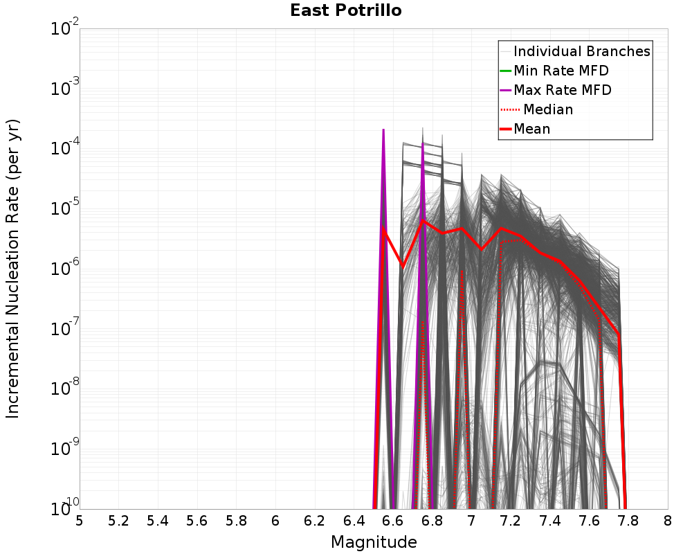 Incremental Plot