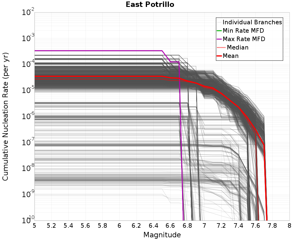 Cumulative Plot