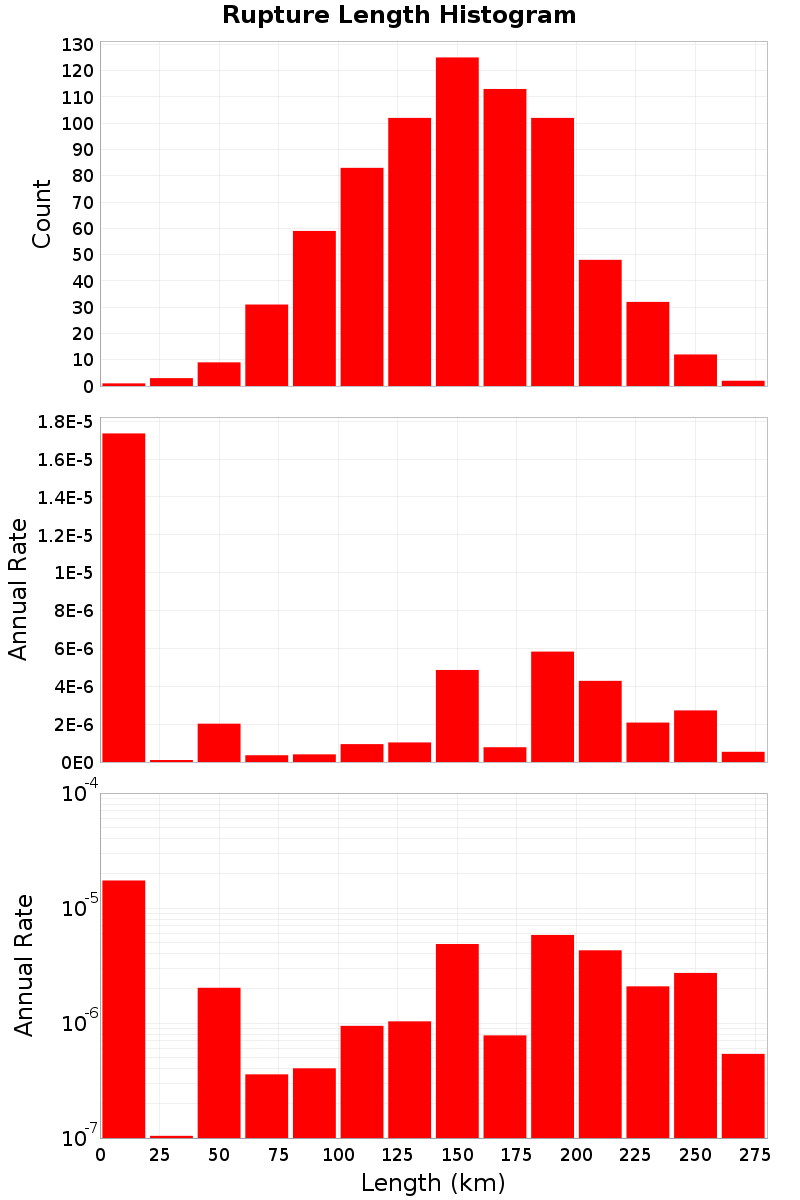 Length Hist