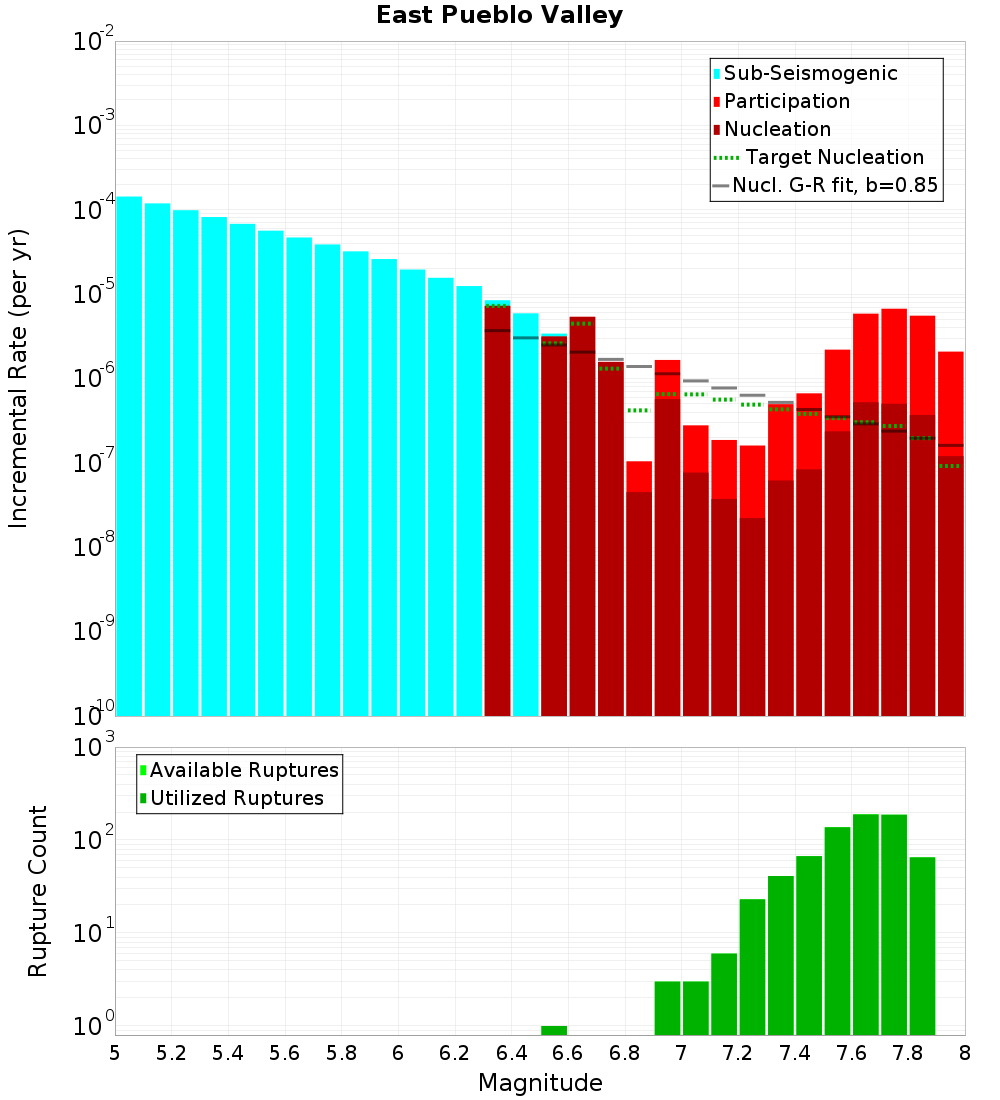 Incremental Plot