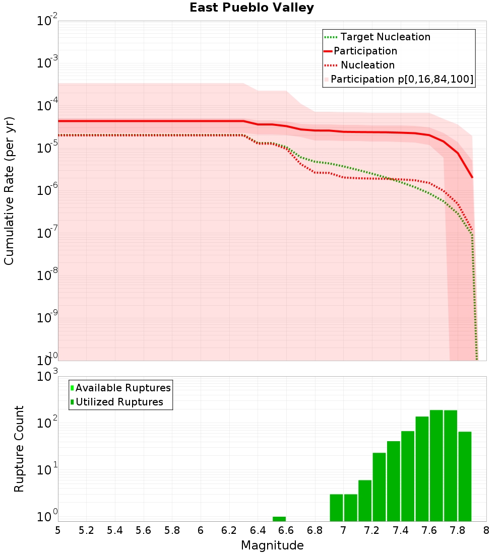 Cumulative Plot