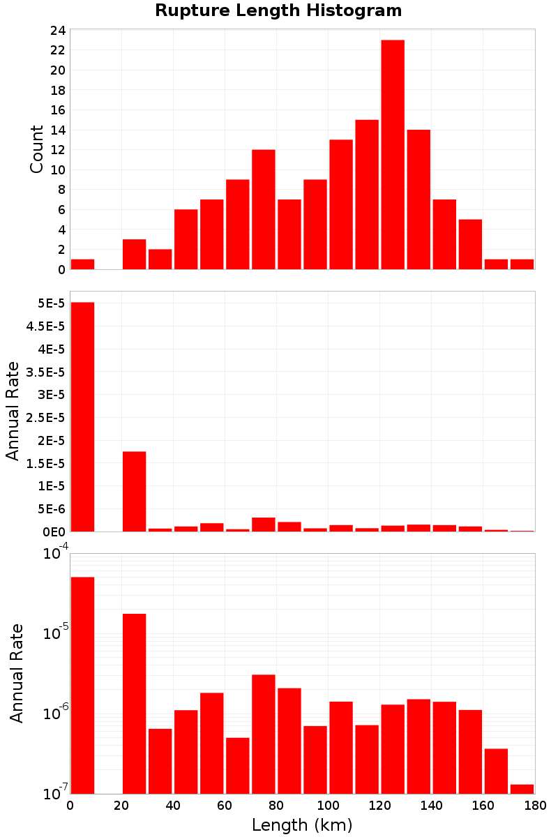 Length Hist