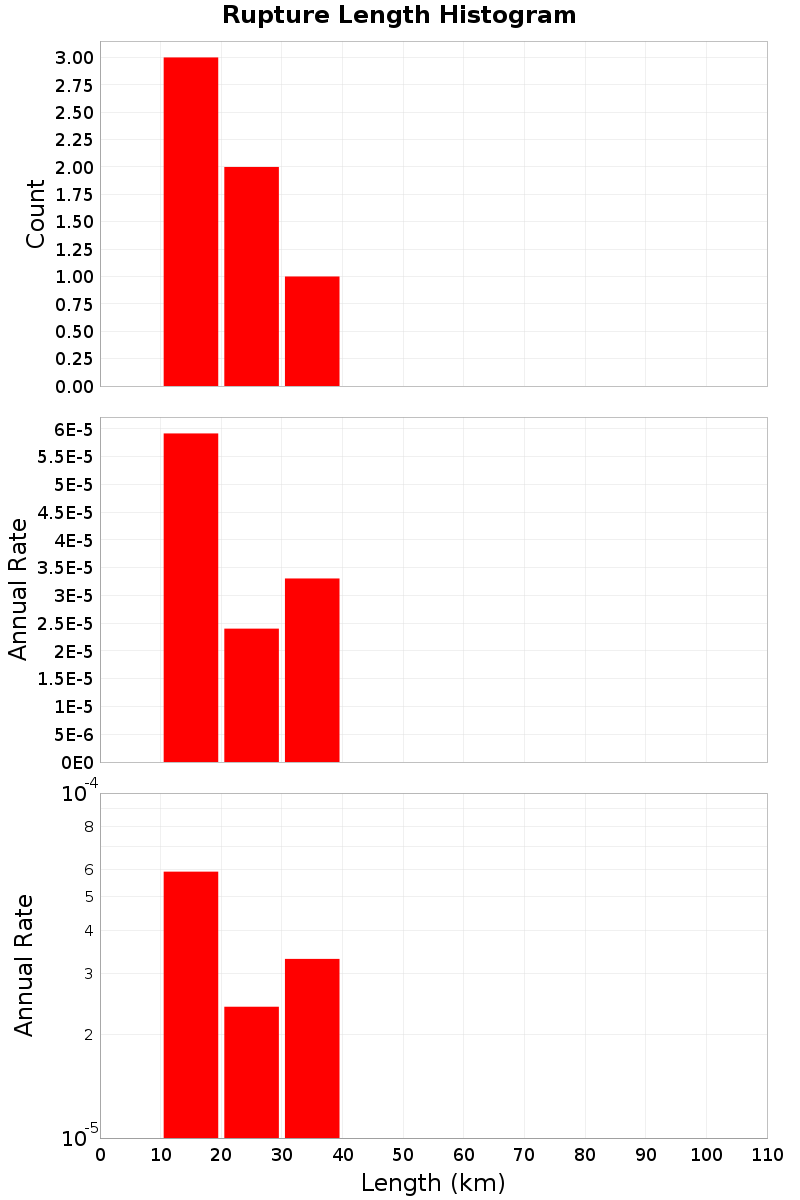 Length Hist