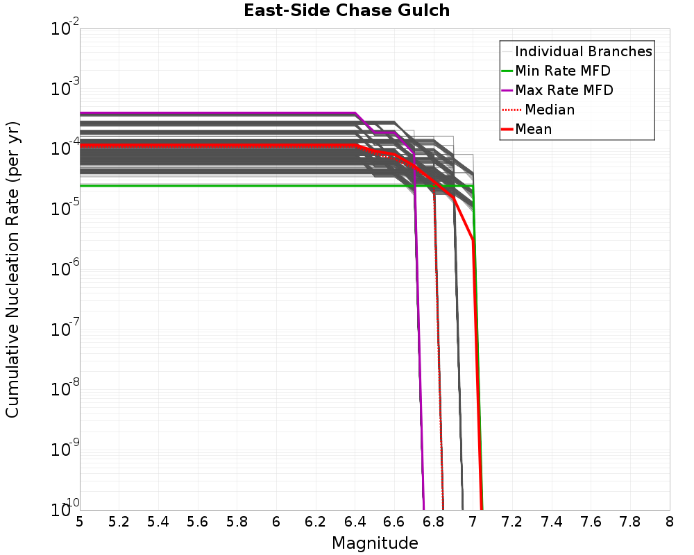 Cumulative Plot