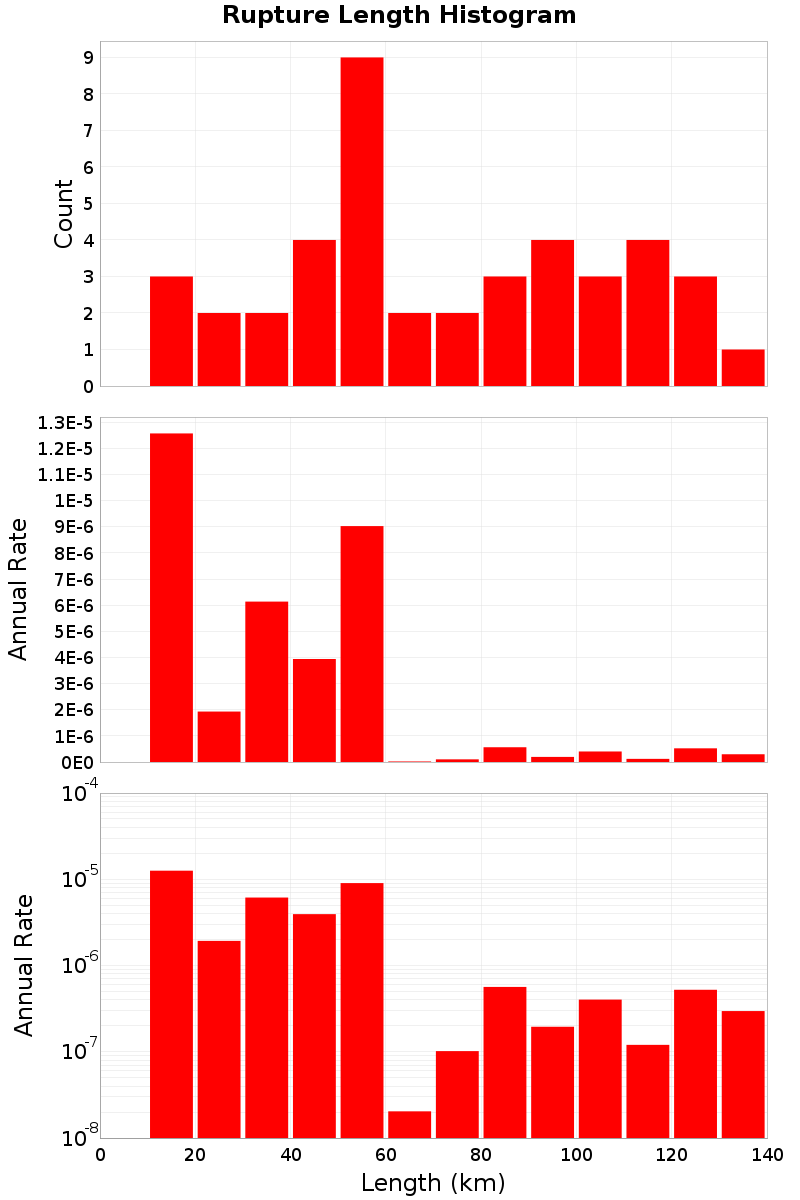 Length Hist