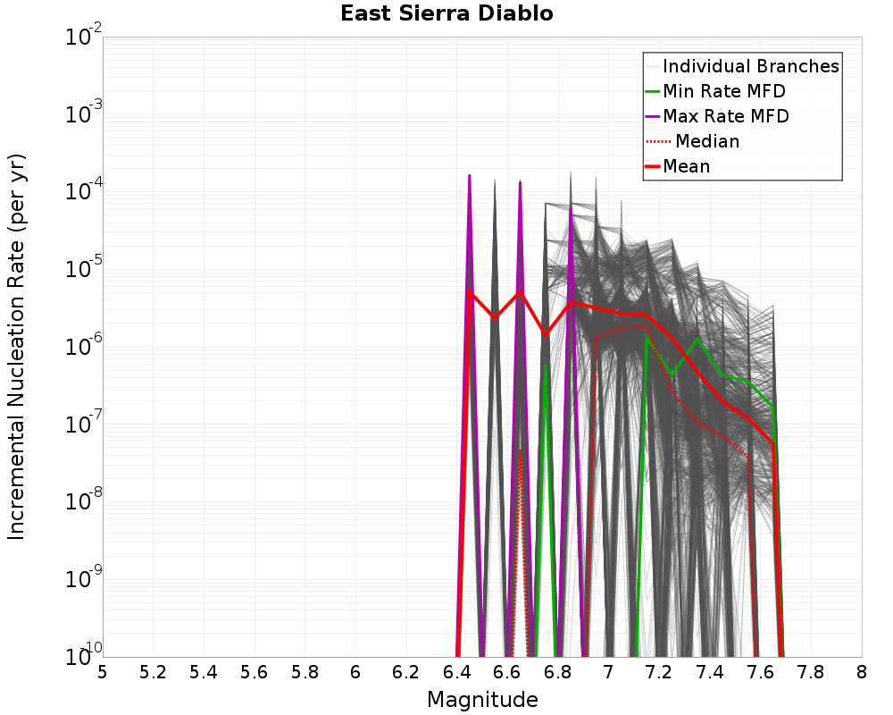 Incremental Plot