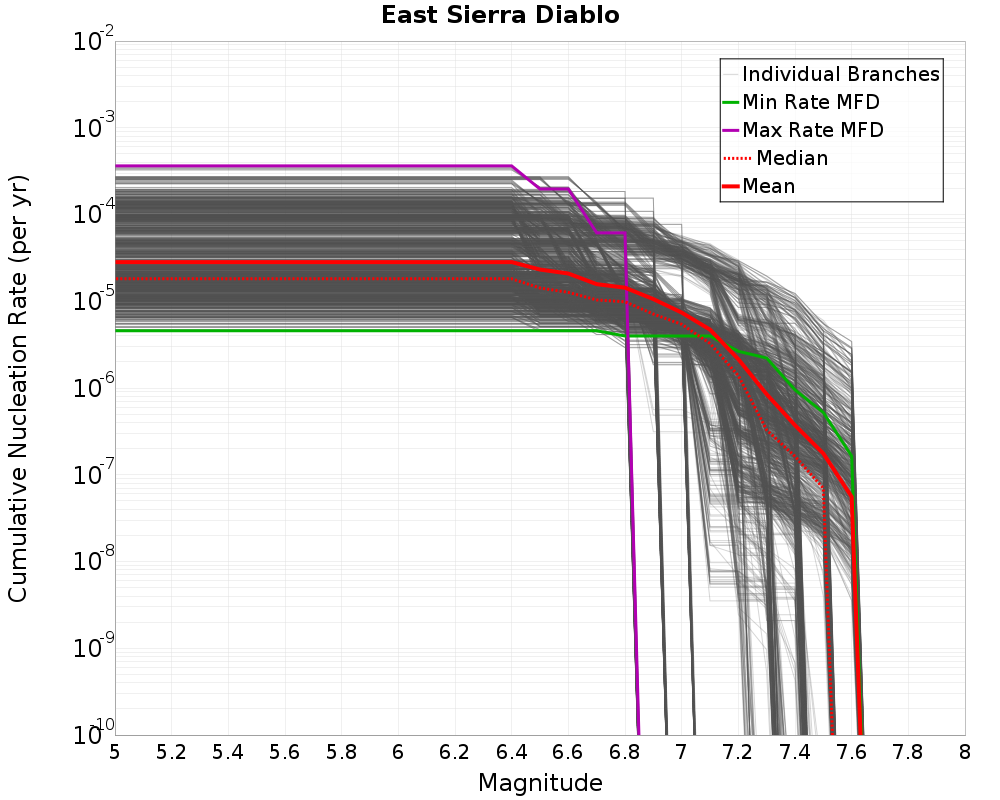 Cumulative Plot