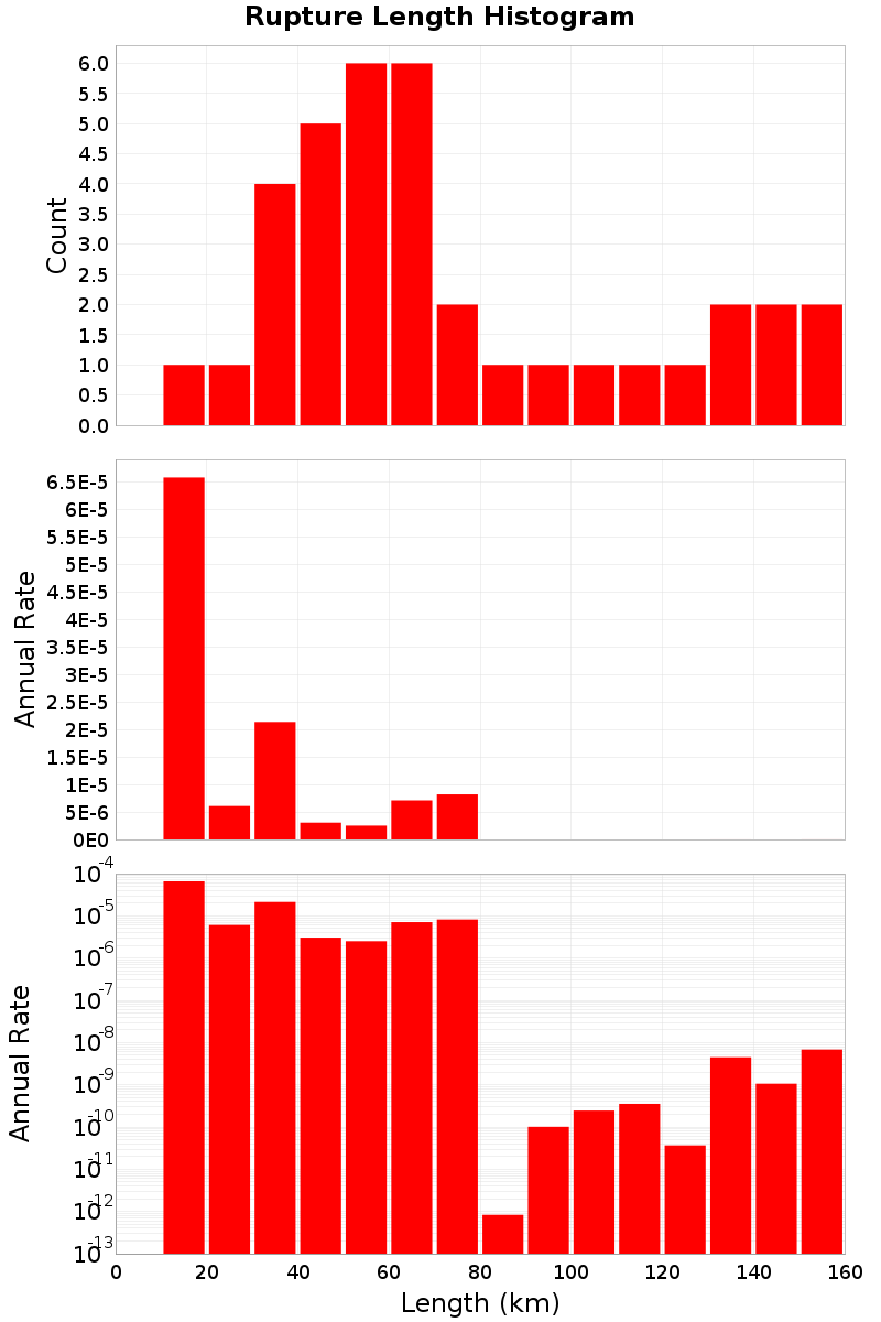 Length Hist