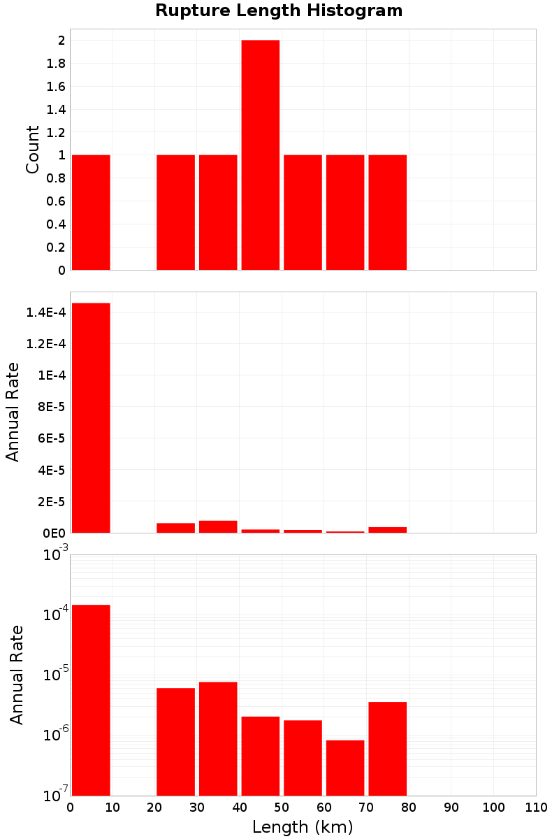 Length Hist