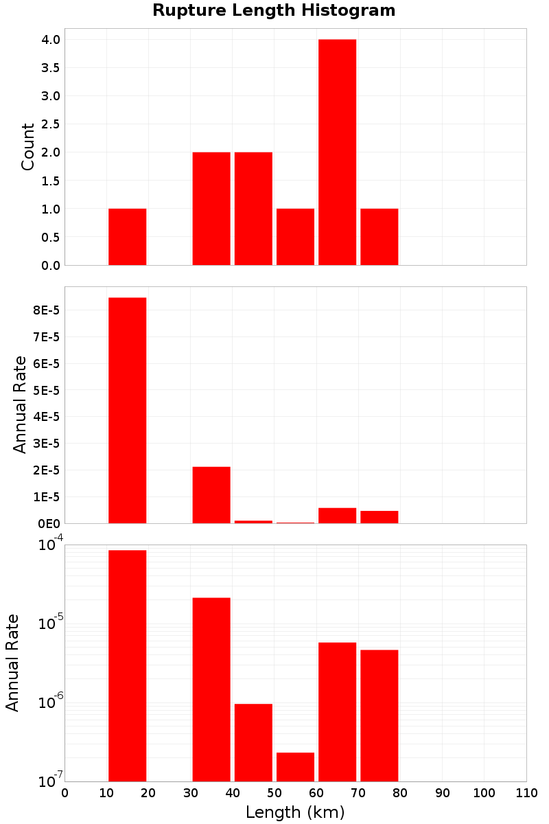Length Hist