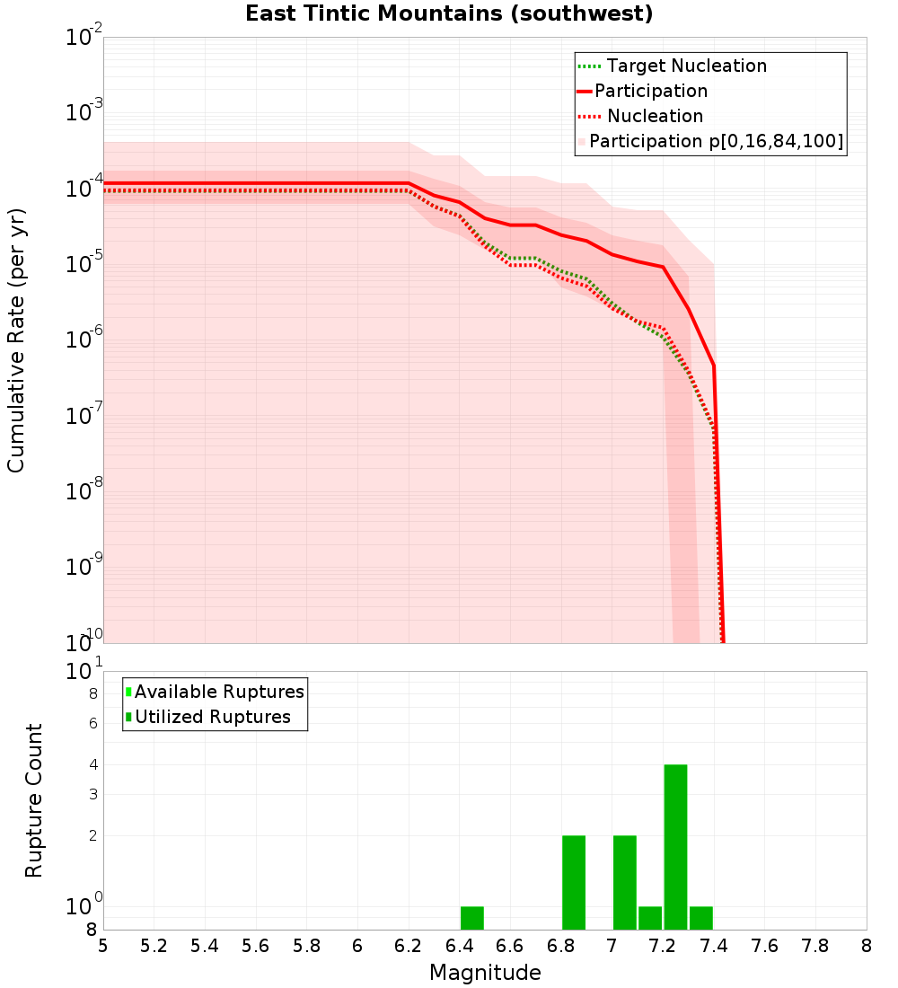 Cumulative Plot
