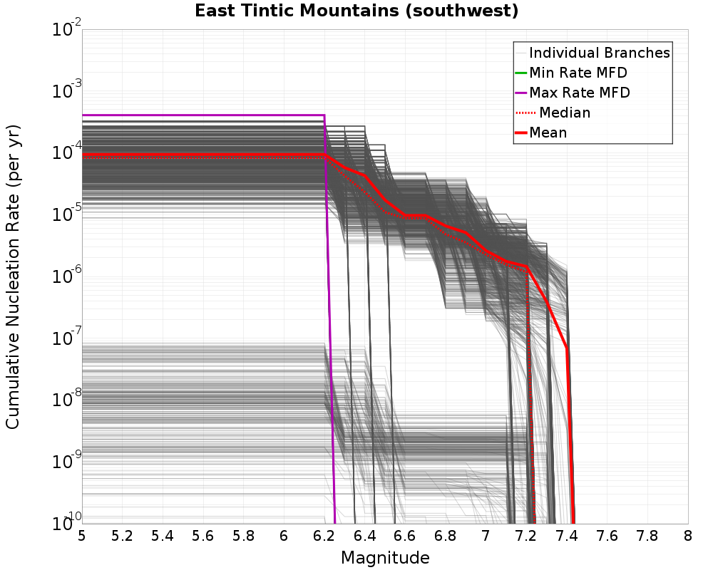 Cumulative Plot