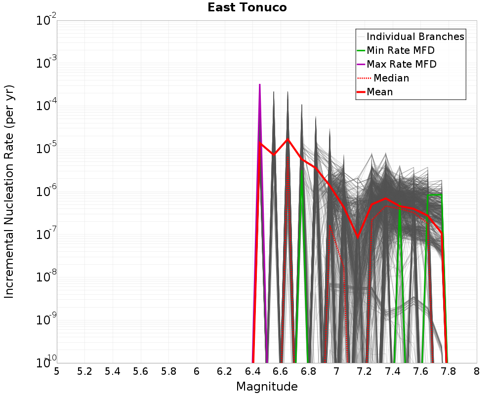 Incremental Plot