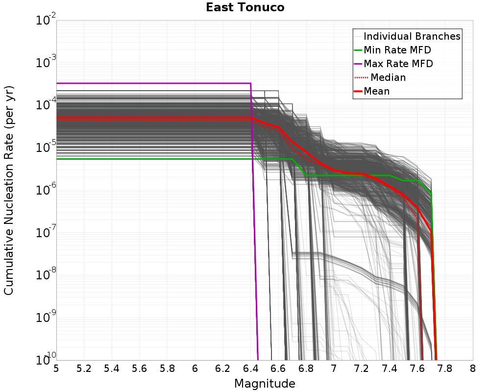 Cumulative Plot