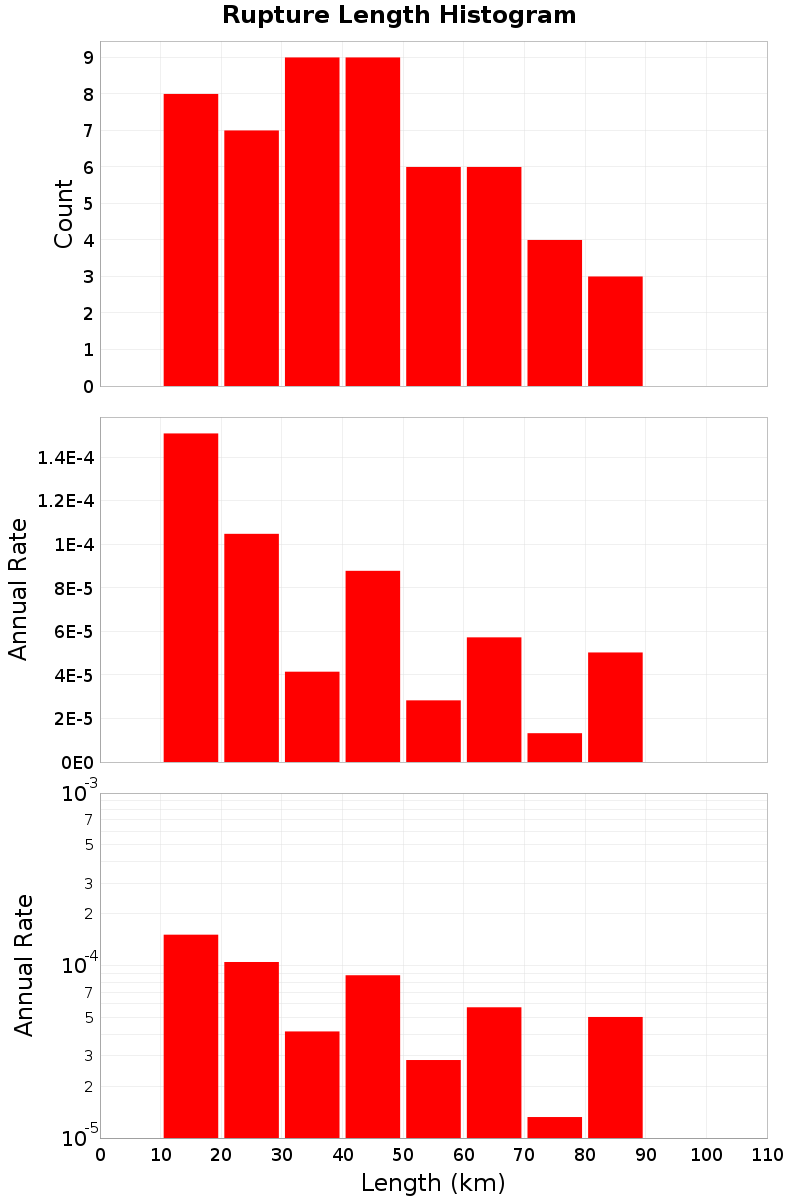 Length Hist