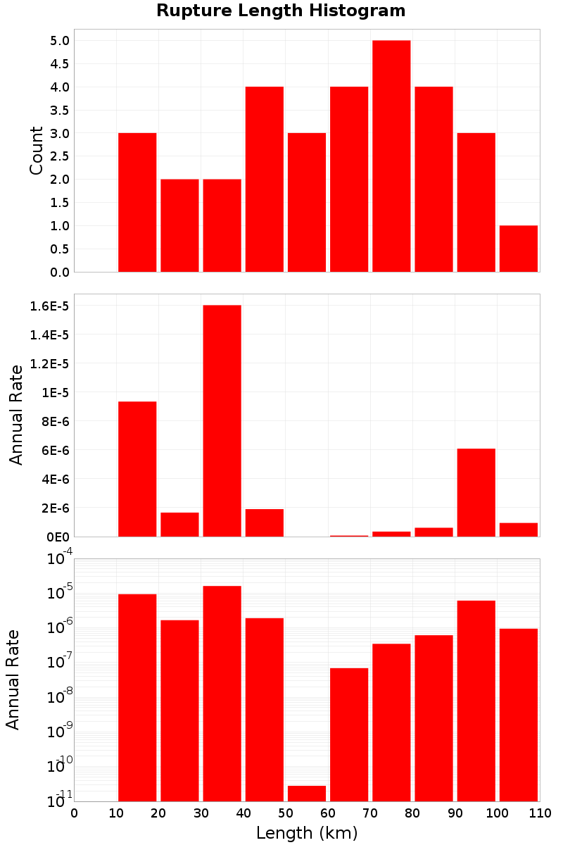 Length Hist