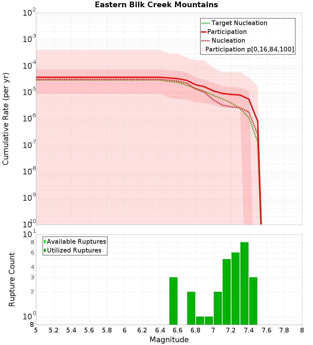 Cumulative Plot