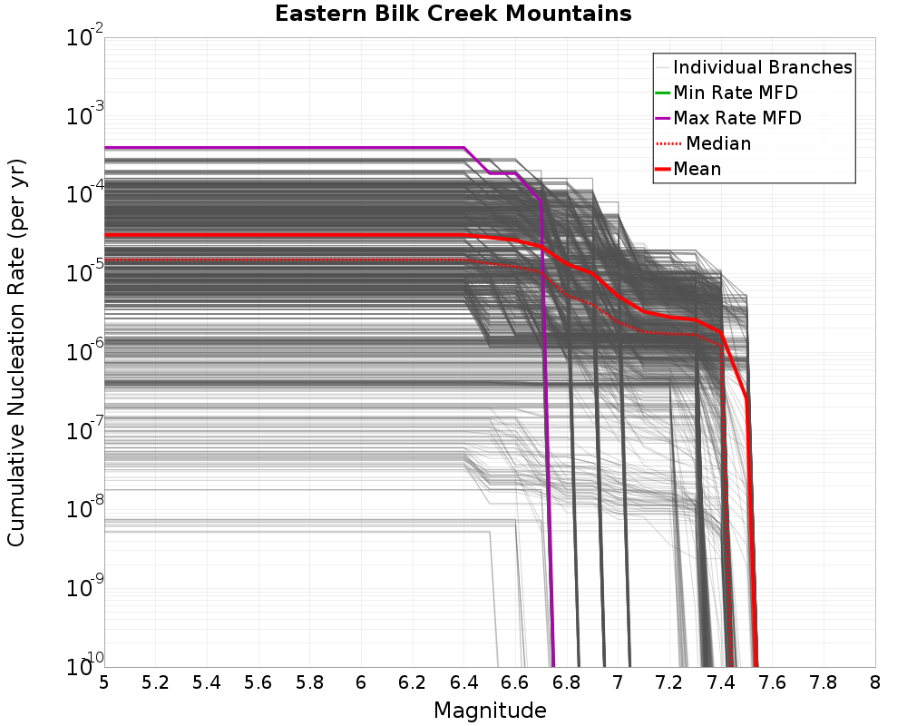 Cumulative Plot
