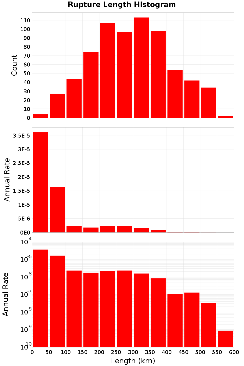 Length Hist