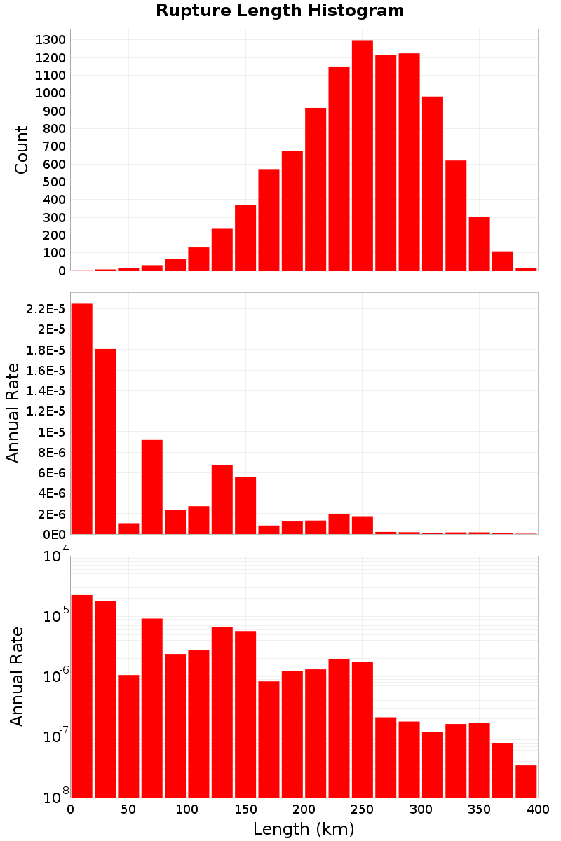 Length Hist