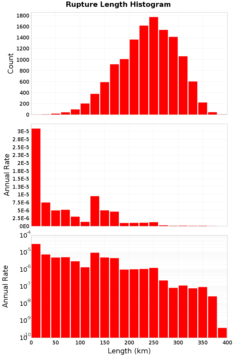 Length Hist
